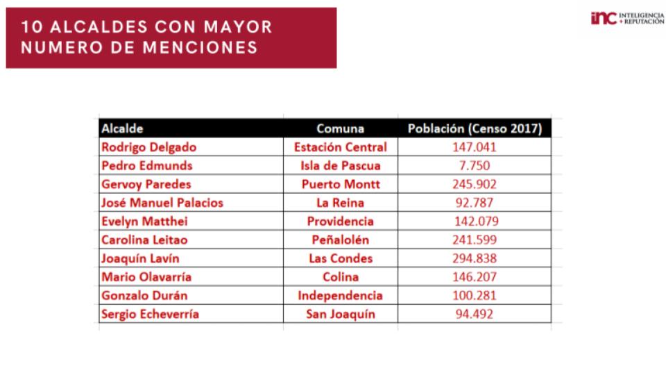 Alcaldes con mayor número de menciones